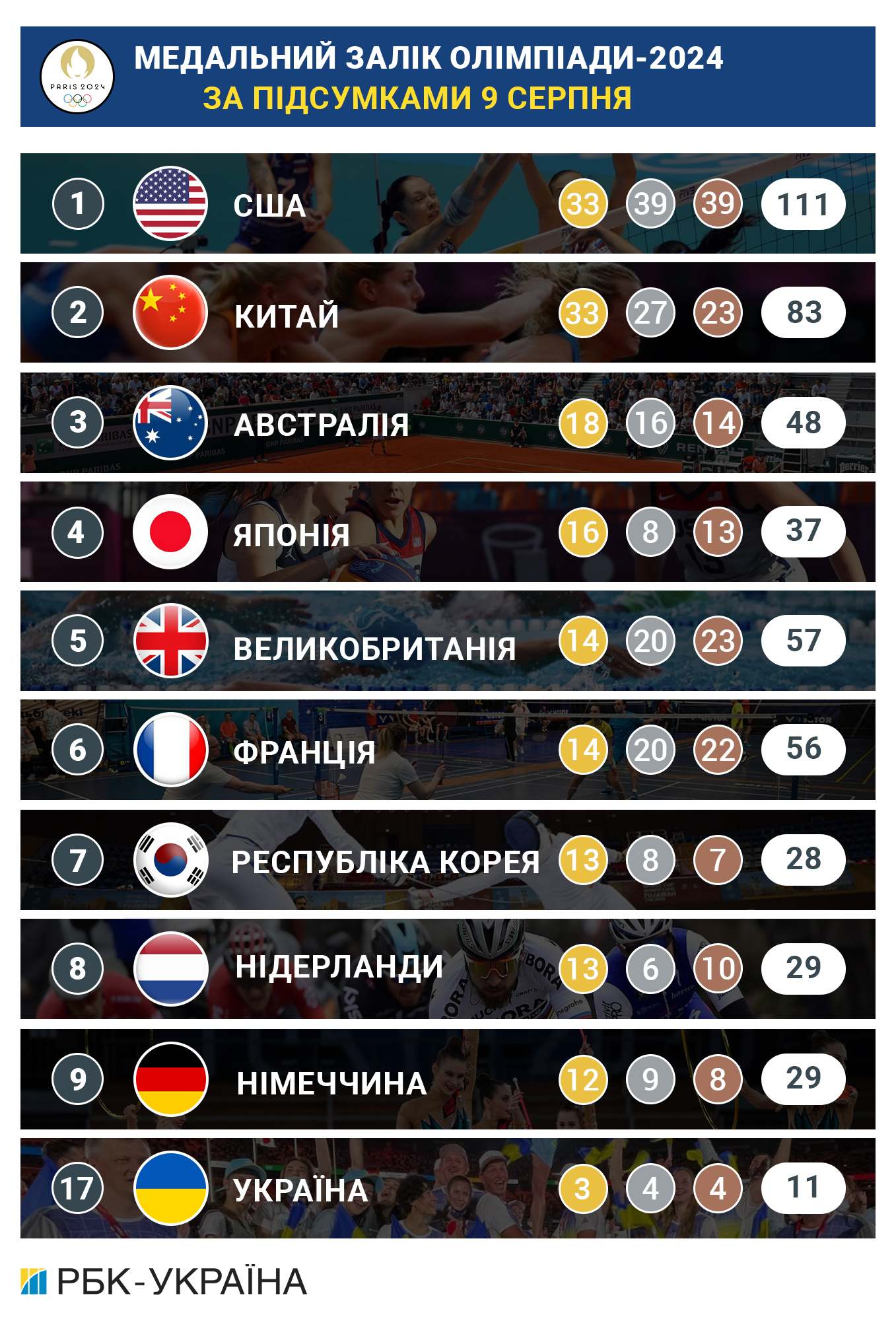 Олімпійські ігри-2024: підсумки дня 9 серпня та медальний залік
